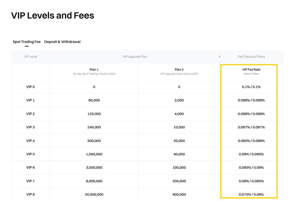 Gate.io VIP levels and spot trading fees